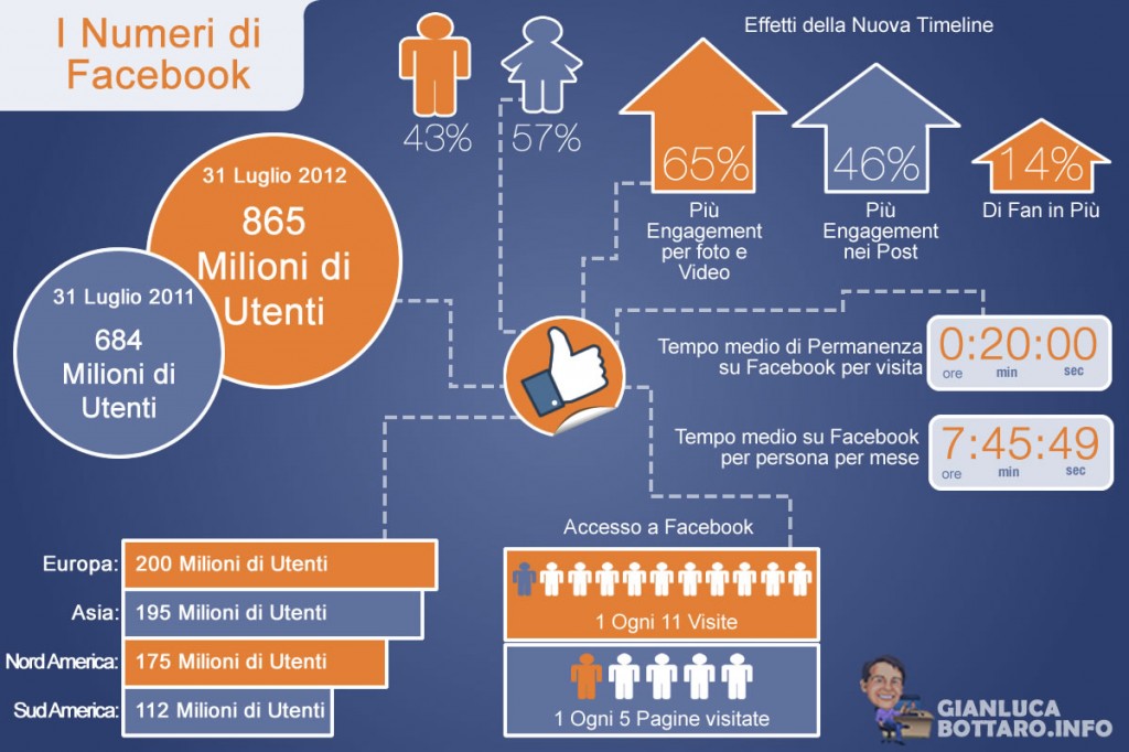 Infografica Facebook: I numeri di Facebook