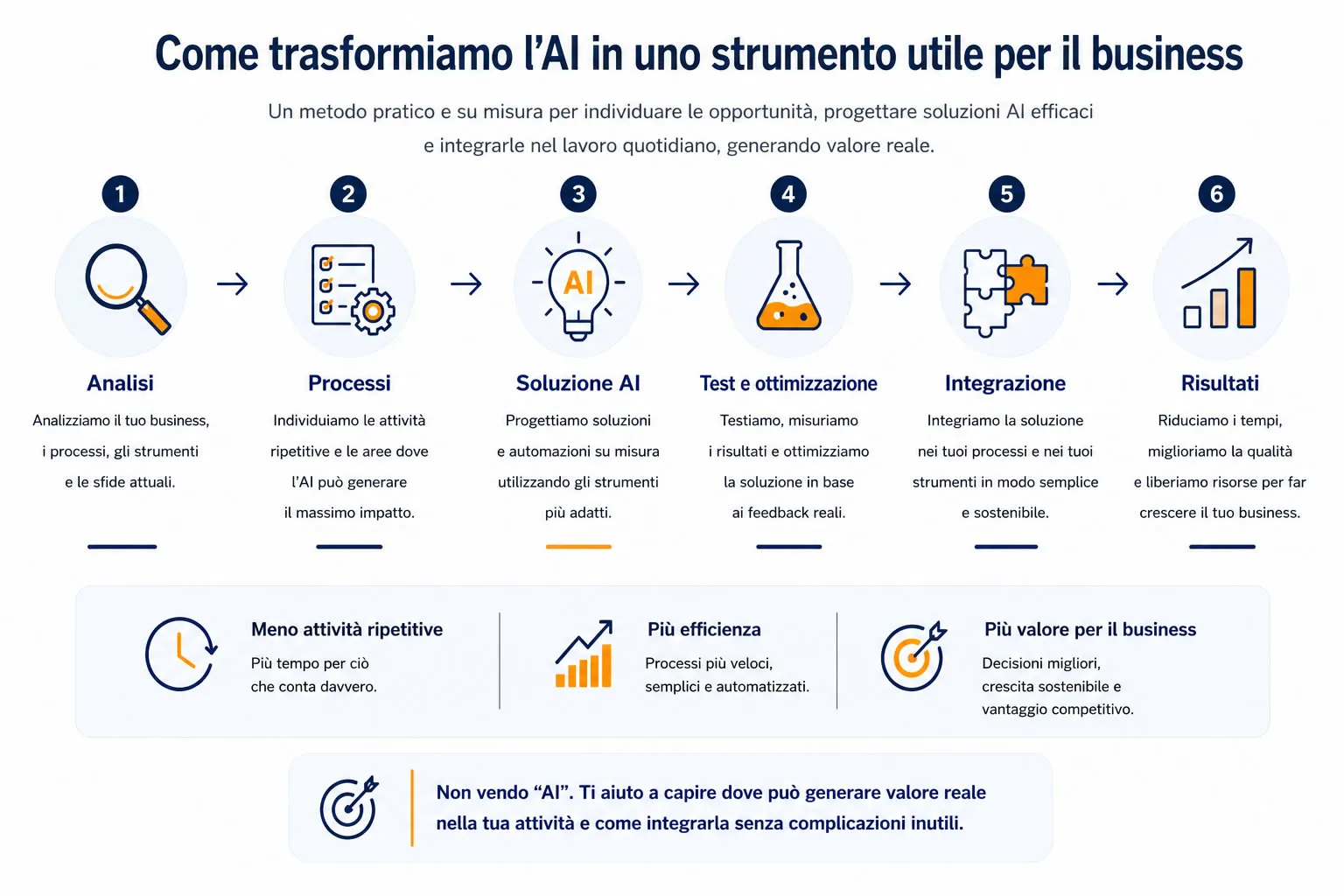 Come trasformiamo l'AI in uno strumento utile per il business