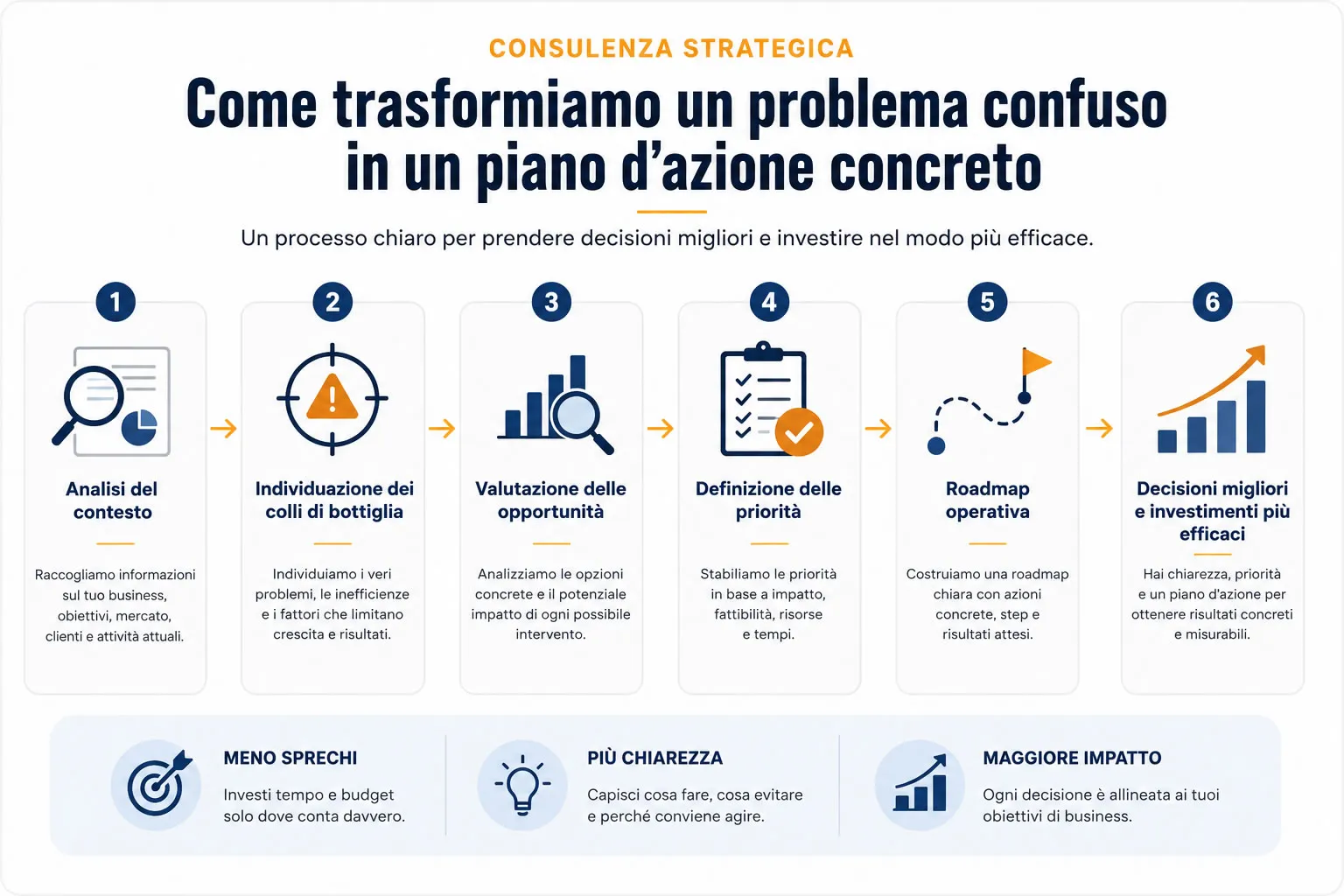 Come trasformiamo un problema confuso in un piano d'azione concreto