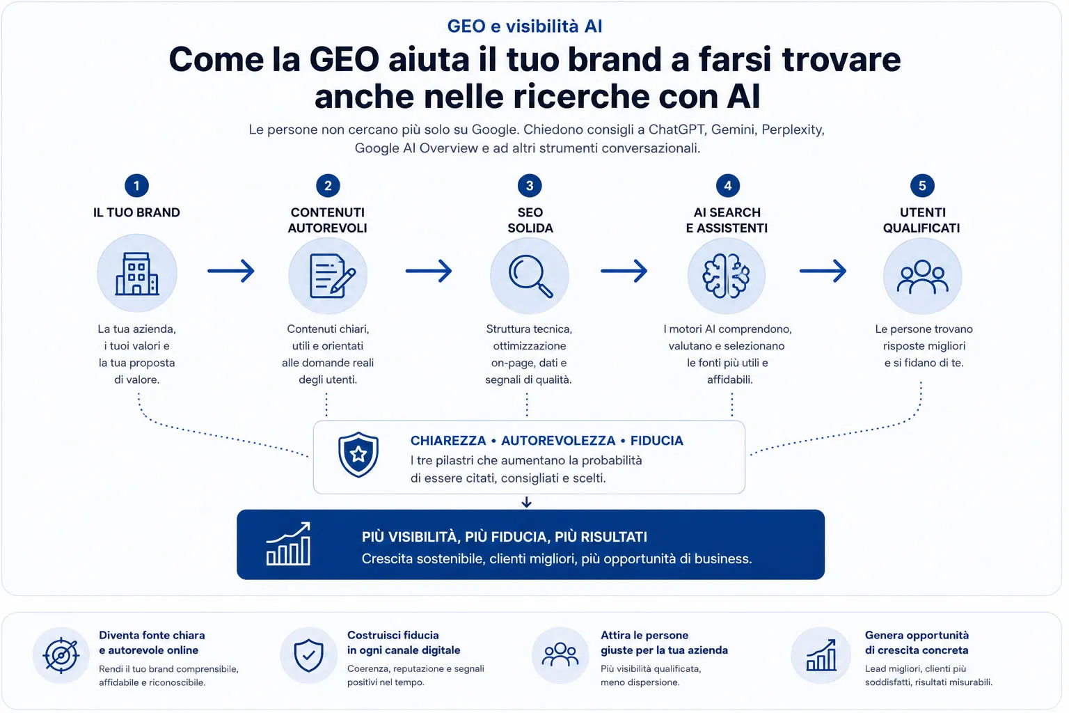 Come la GEO aiuta il tuo brand a farsi trovare anche nelle ricerche con AI