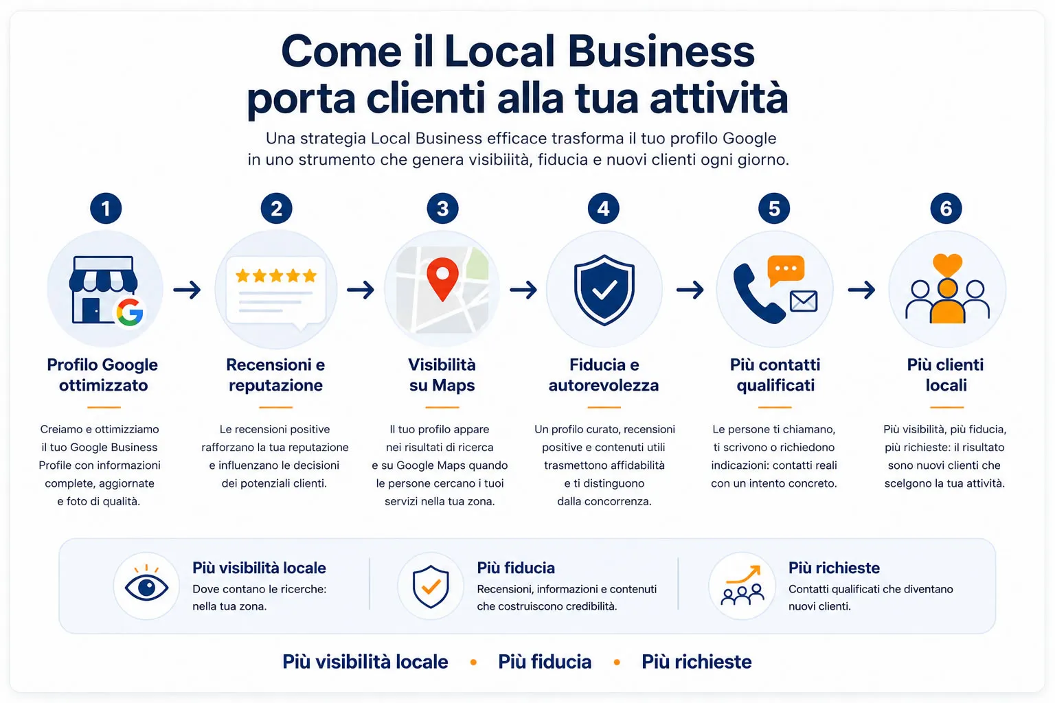 Come il Local Business porta clienti alla tua attività